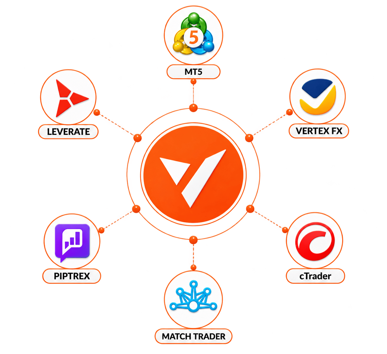 Supported Trading Platforms